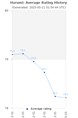 Average rating history