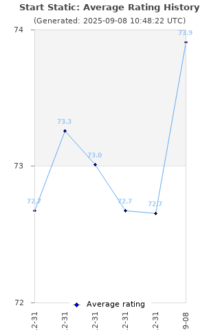 Average rating history