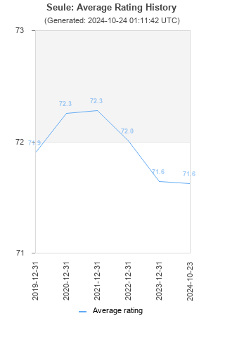 Average rating history