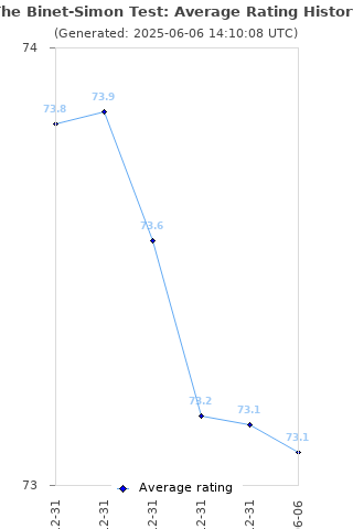 Average rating history