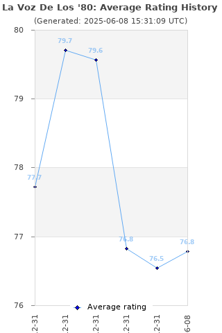 Average rating history