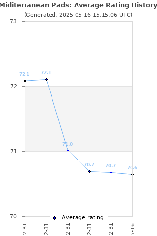 Average rating history