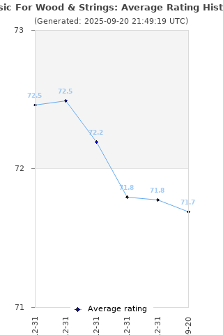 Average rating history