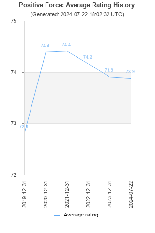 Average rating history