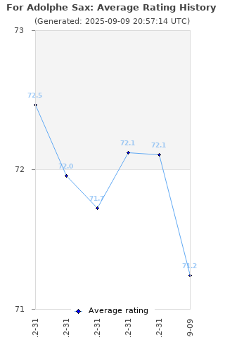 Average rating history