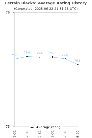 Average rating history