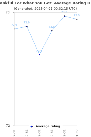 Average rating history