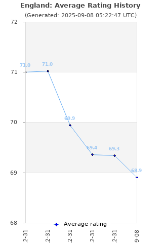 Average rating history