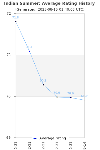 Average rating history