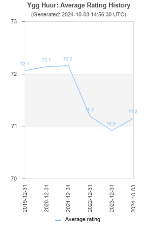 Average rating history