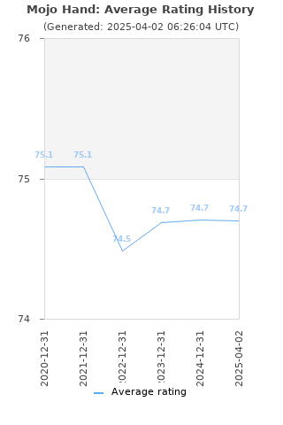 Average rating history