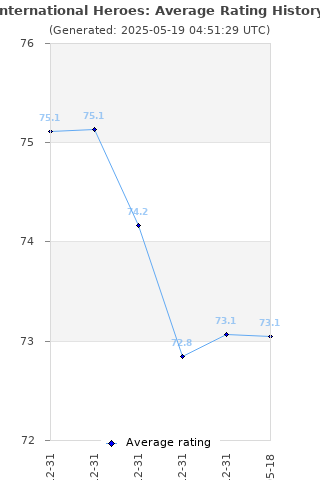 Average rating history