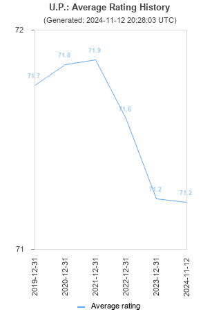 Average rating history