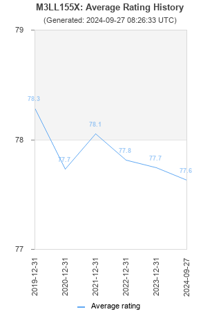 Average rating history