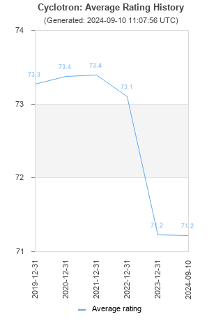 Average rating history