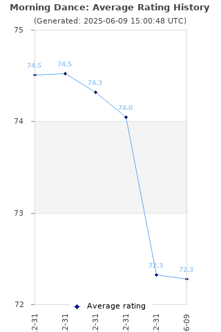 Average rating history