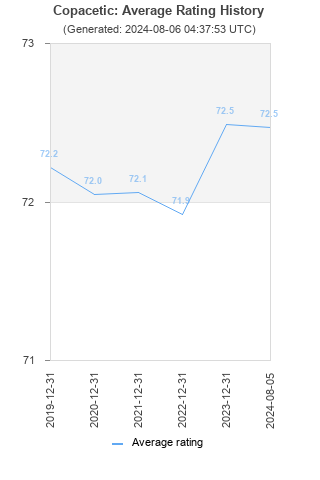 Average rating history