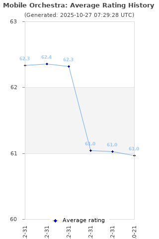 Average rating history