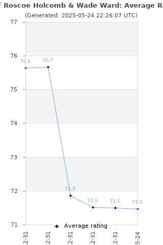 Average rating history