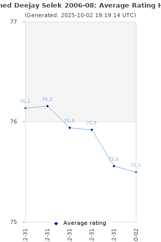 Average rating history