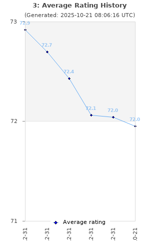 Average rating history