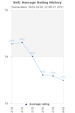 Average rating history