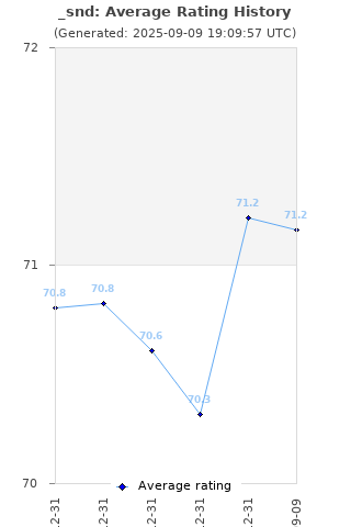 Average rating history