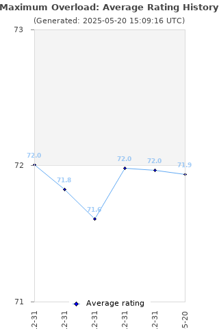 Average rating history