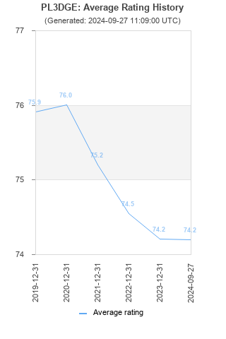 Average rating history