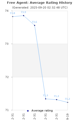 Average rating history