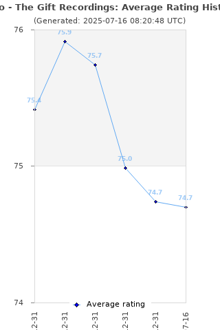Average rating history