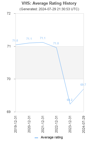 Average rating history