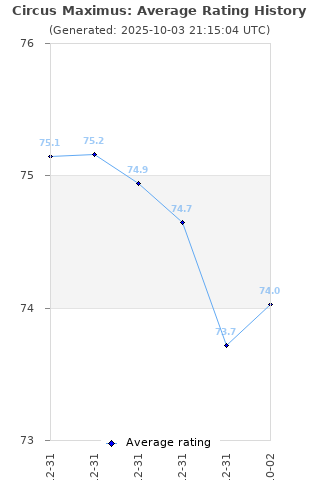 Average rating history