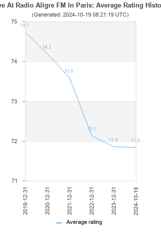 Average rating history