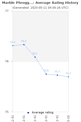 Average rating history