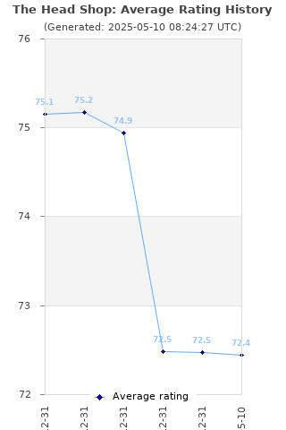 Average rating history