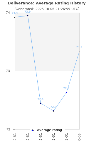 Average rating history