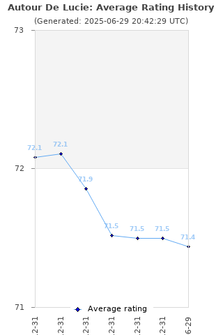 Average rating history