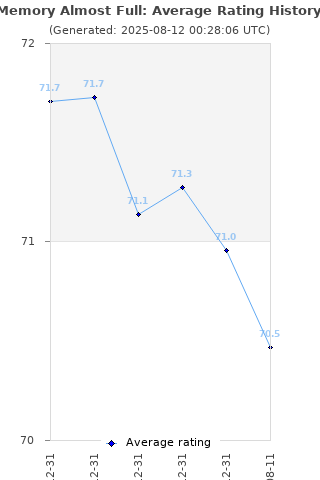 Average rating history