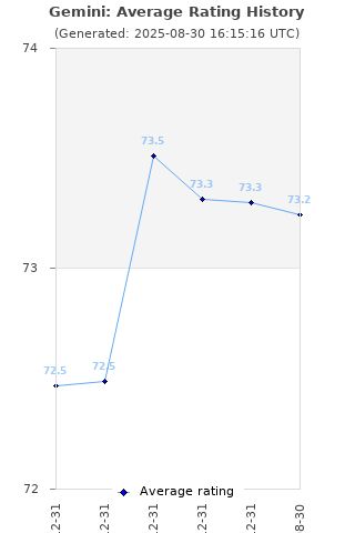 Average rating history