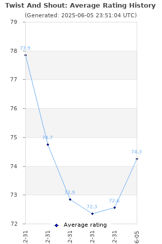 Average rating history