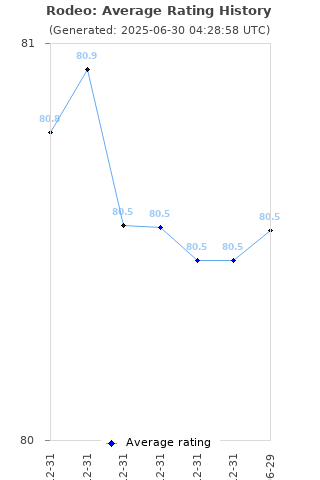 Average rating history