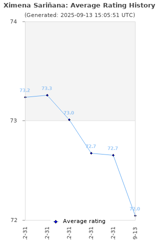 Average rating history