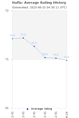 Average rating history