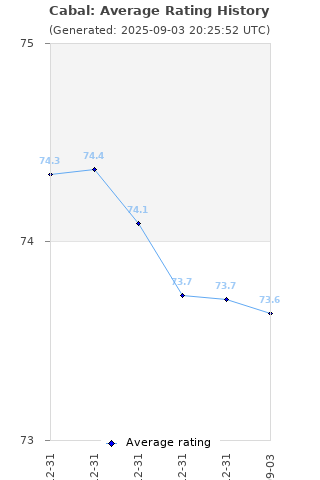 Average rating history