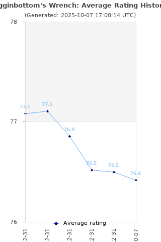 Average rating history