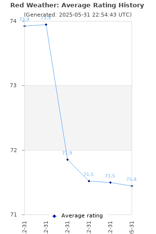 Average rating history