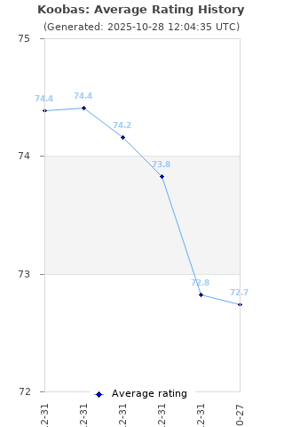 Average rating history
