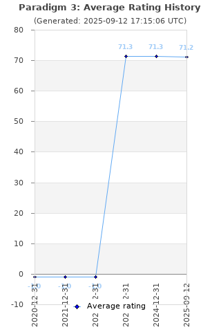 Average rating history