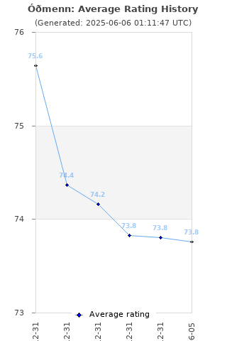 Average rating history